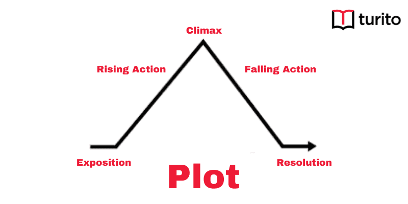 Plot