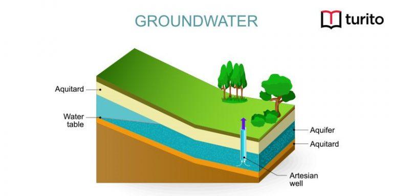 Groundwater Definition